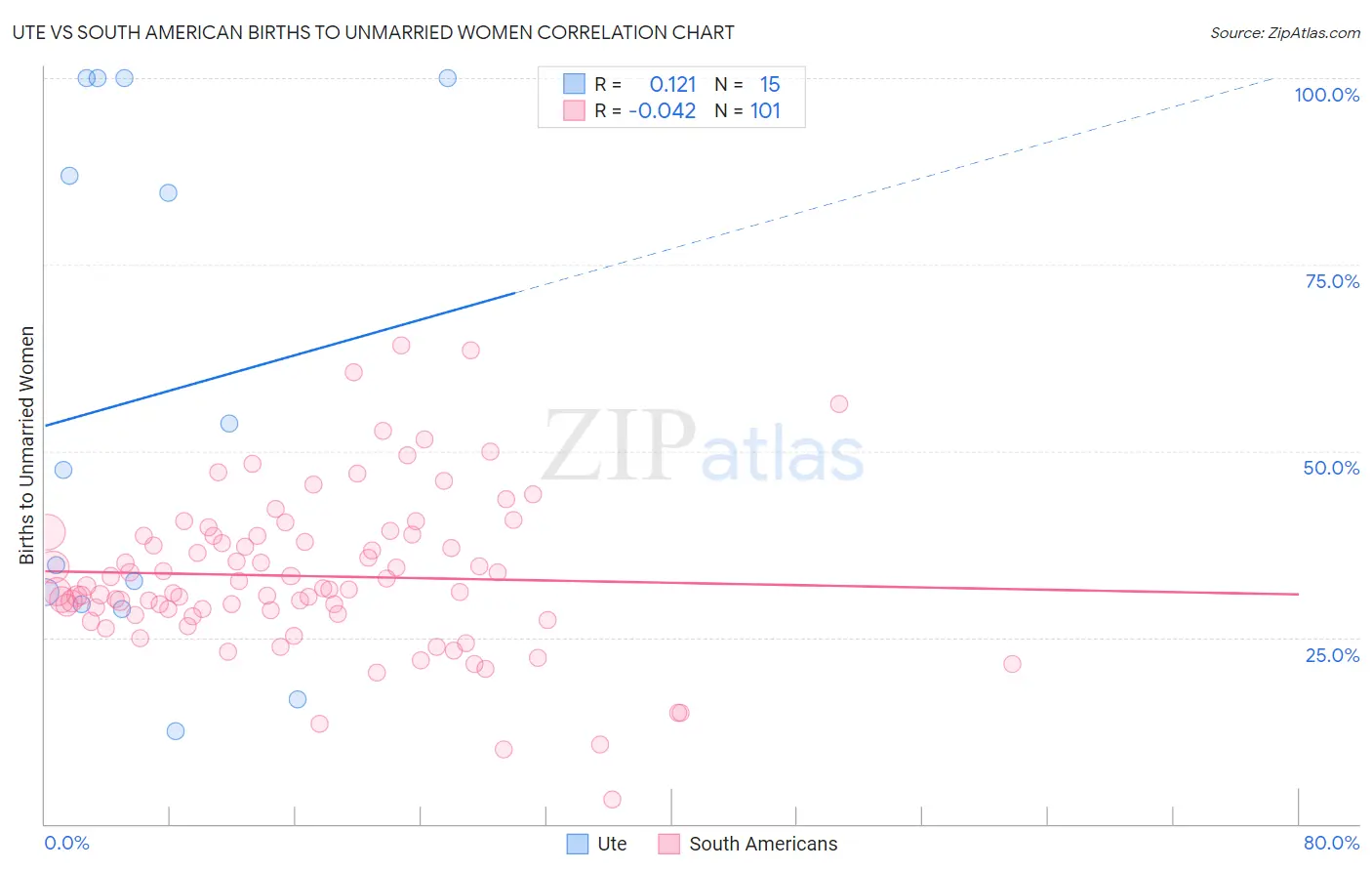 Ute vs South American Births to Unmarried Women