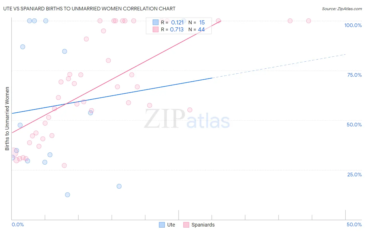 Ute vs Spaniard Births to Unmarried Women
