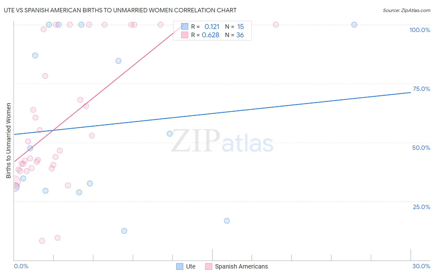 Ute vs Spanish American Births to Unmarried Women
