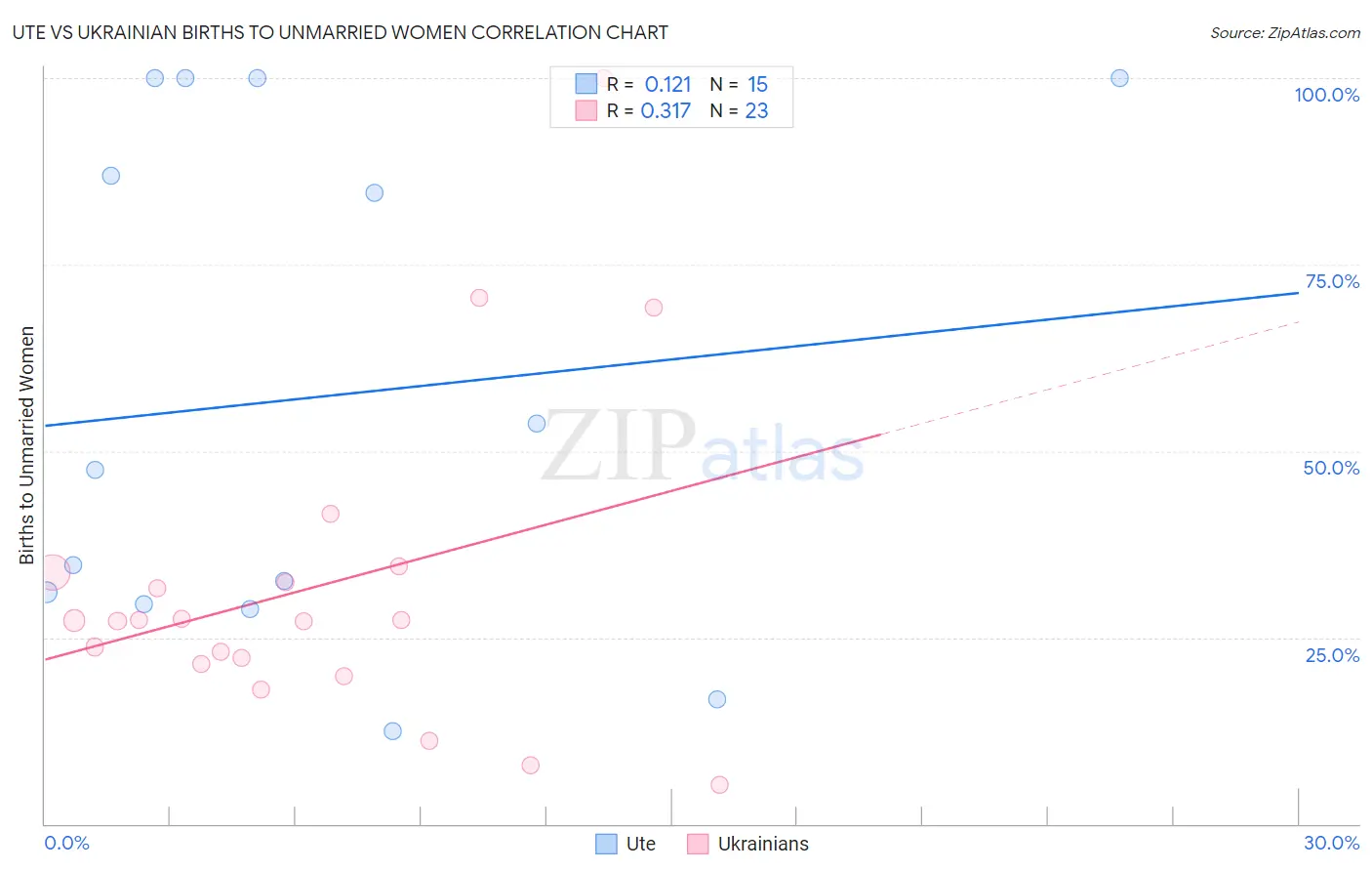 Ute vs Ukrainian Births to Unmarried Women