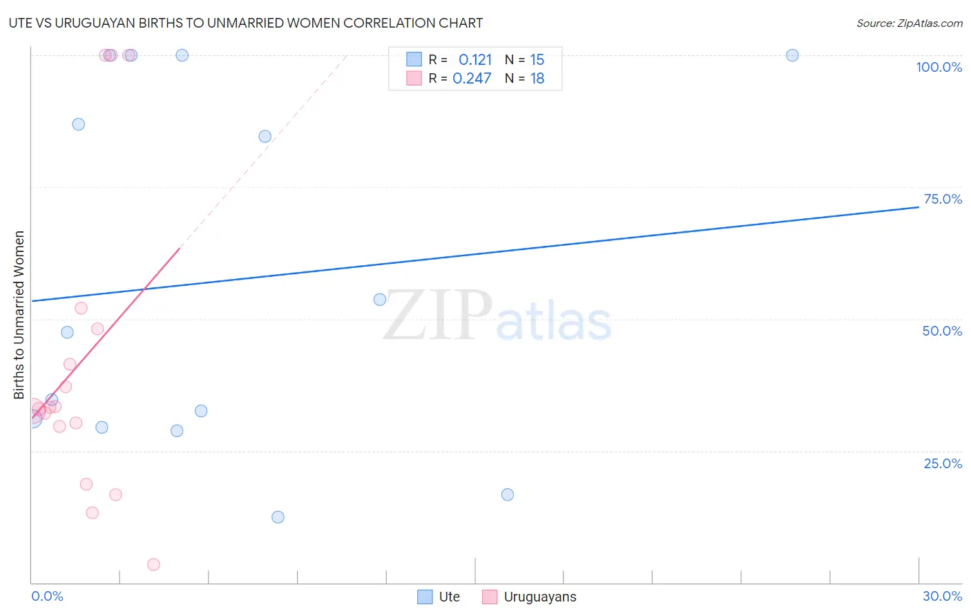 Ute vs Uruguayan Births to Unmarried Women
