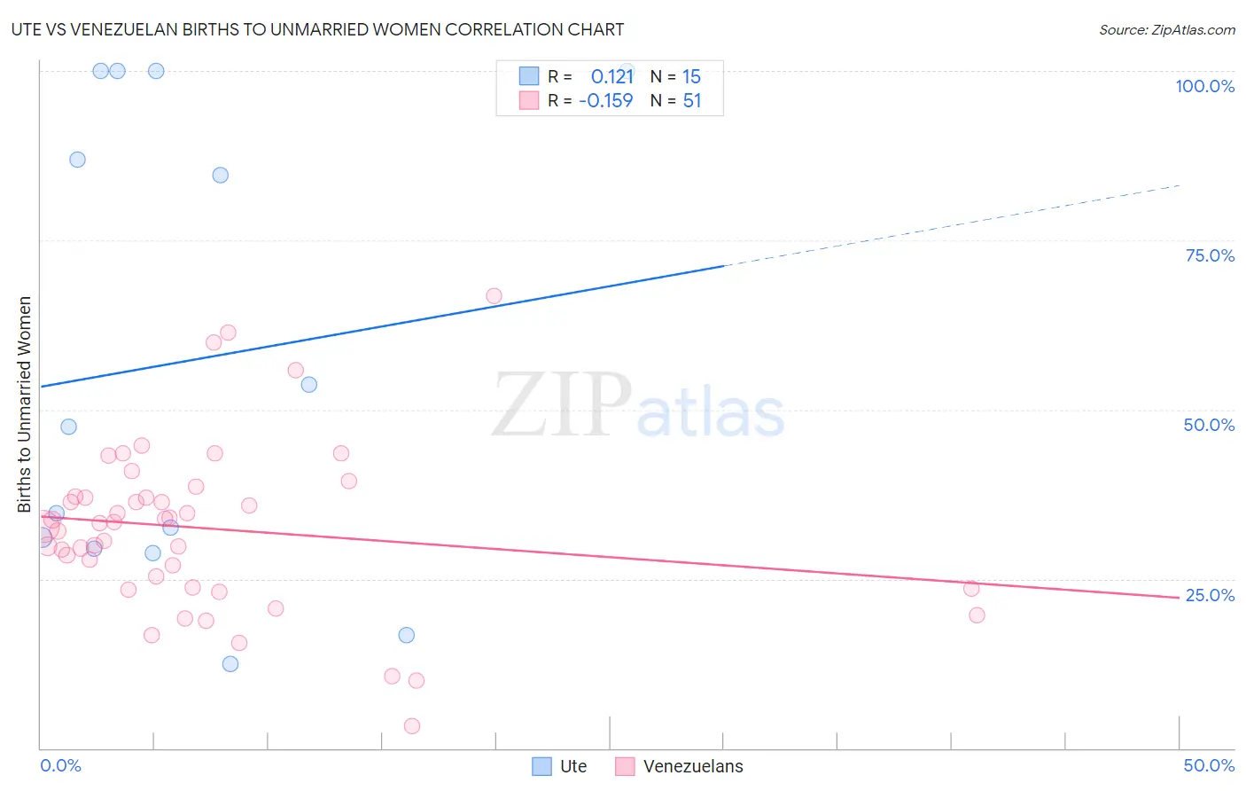 Ute vs Venezuelan Births to Unmarried Women