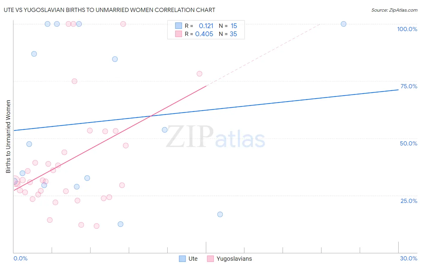 Ute vs Yugoslavian Births to Unmarried Women