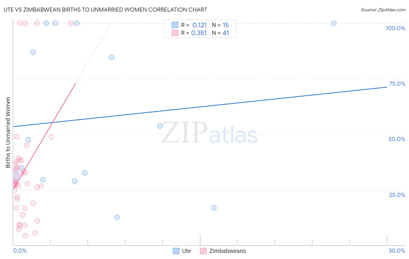 Ute vs Zimbabwean Births to Unmarried Women