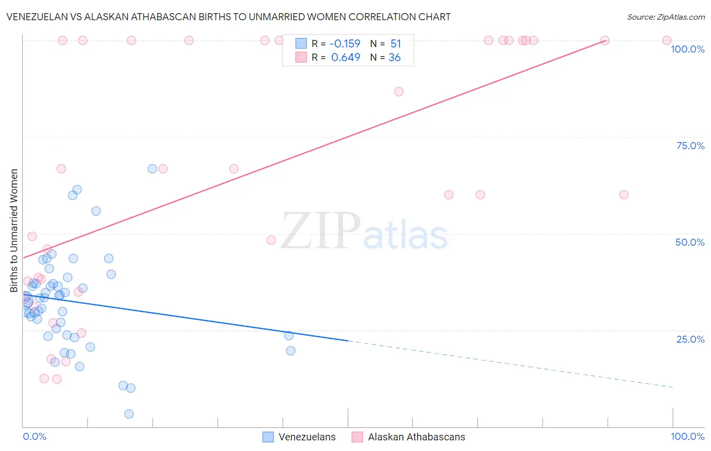 Venezuelan vs Alaskan Athabascan Births to Unmarried Women