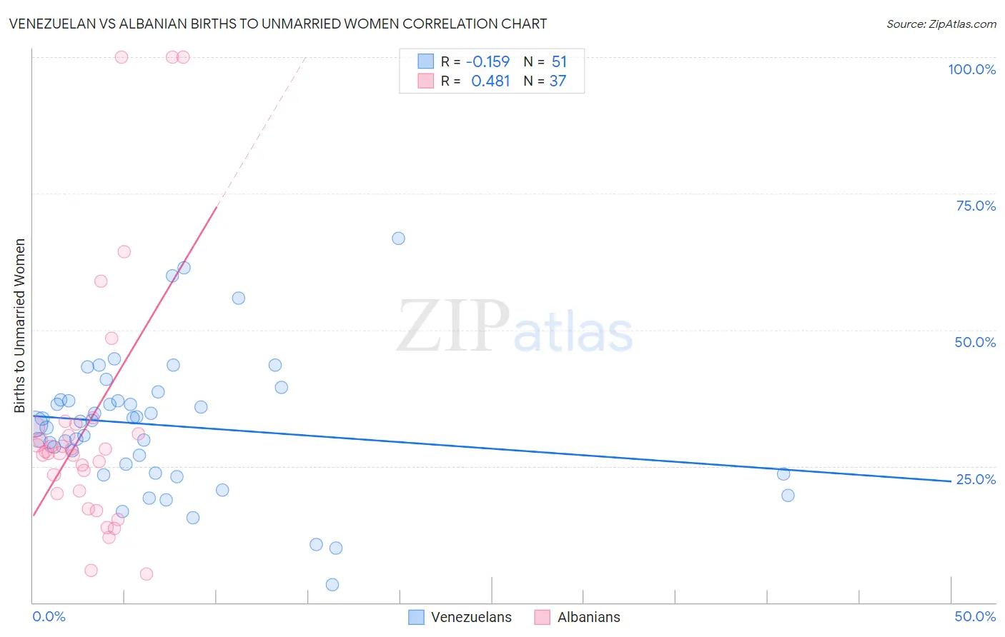 Venezuelan vs Albanian Births to Unmarried Women