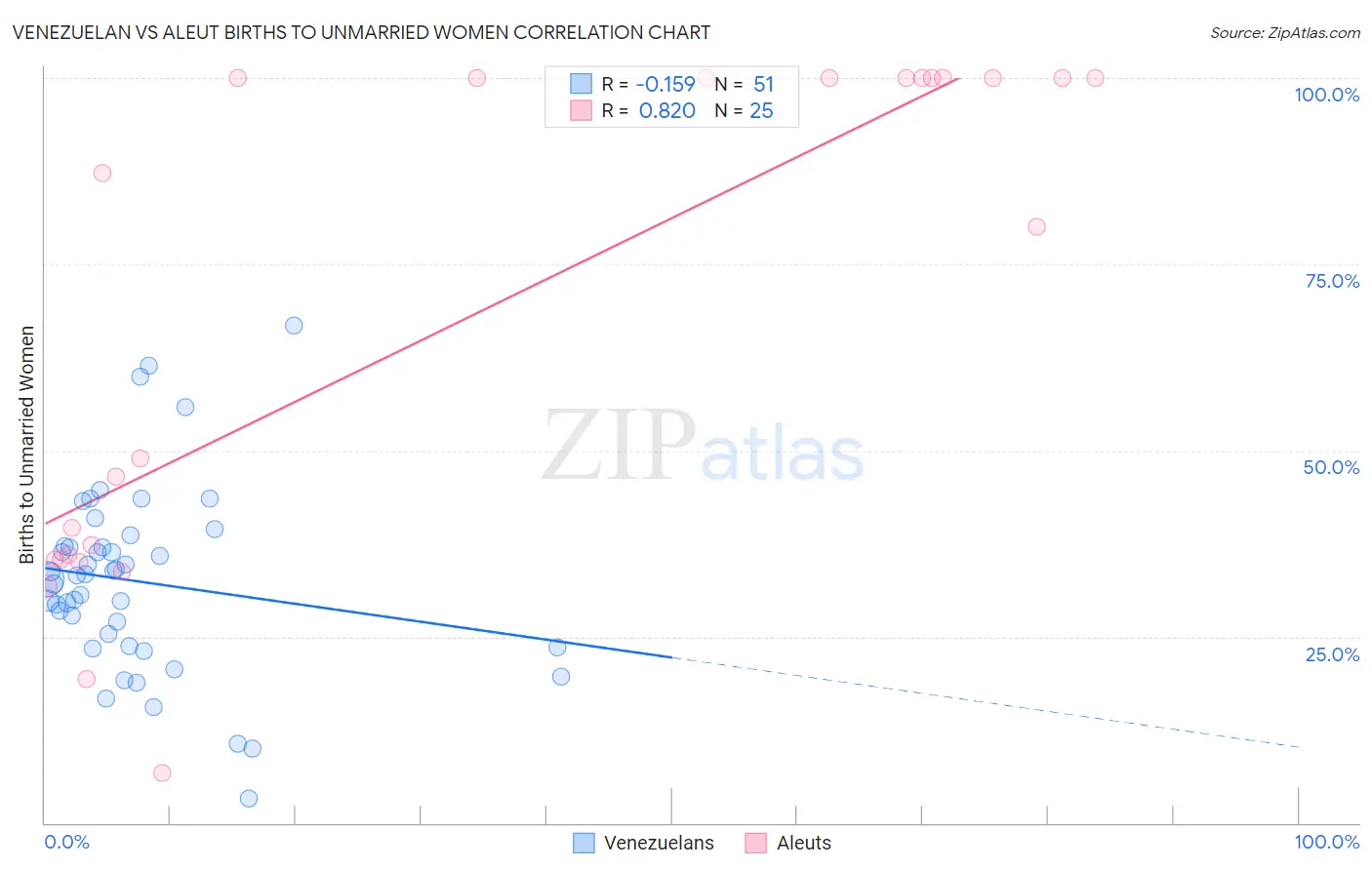 Venezuelan vs Aleut Births to Unmarried Women