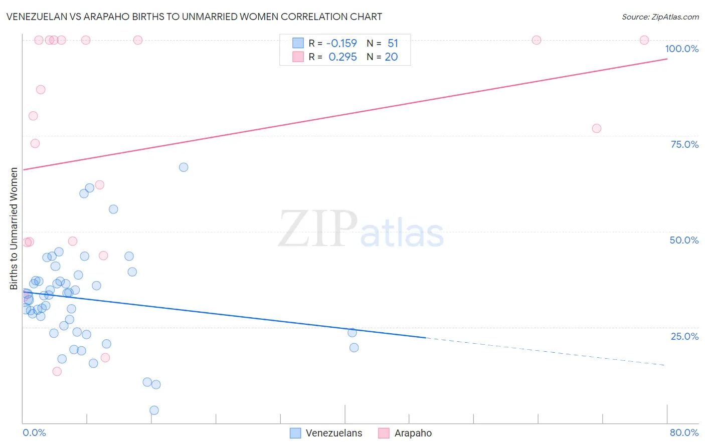 Venezuelan vs Arapaho Births to Unmarried Women