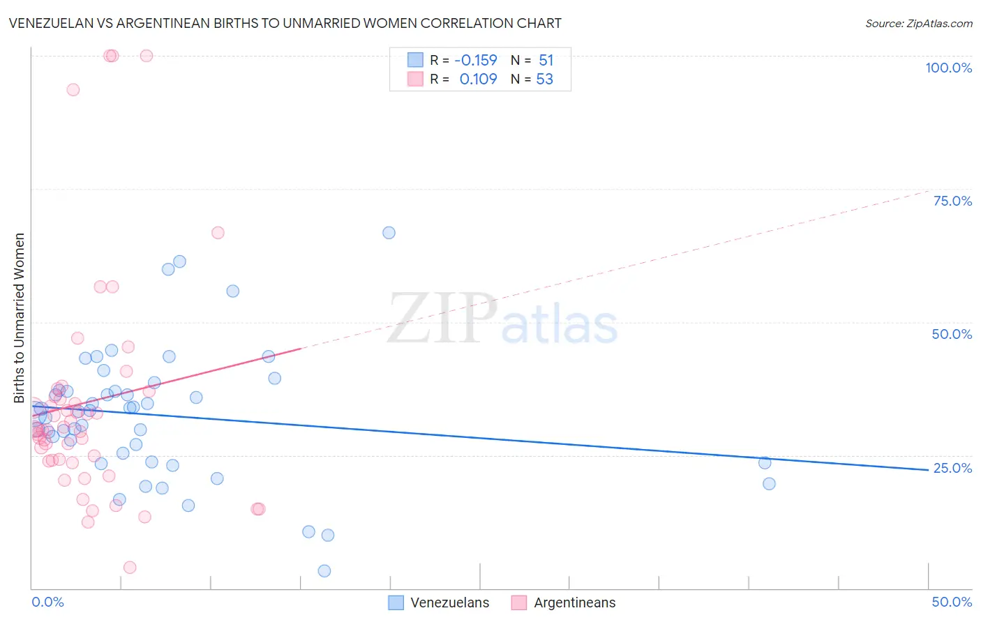 Venezuelan vs Argentinean Births to Unmarried Women