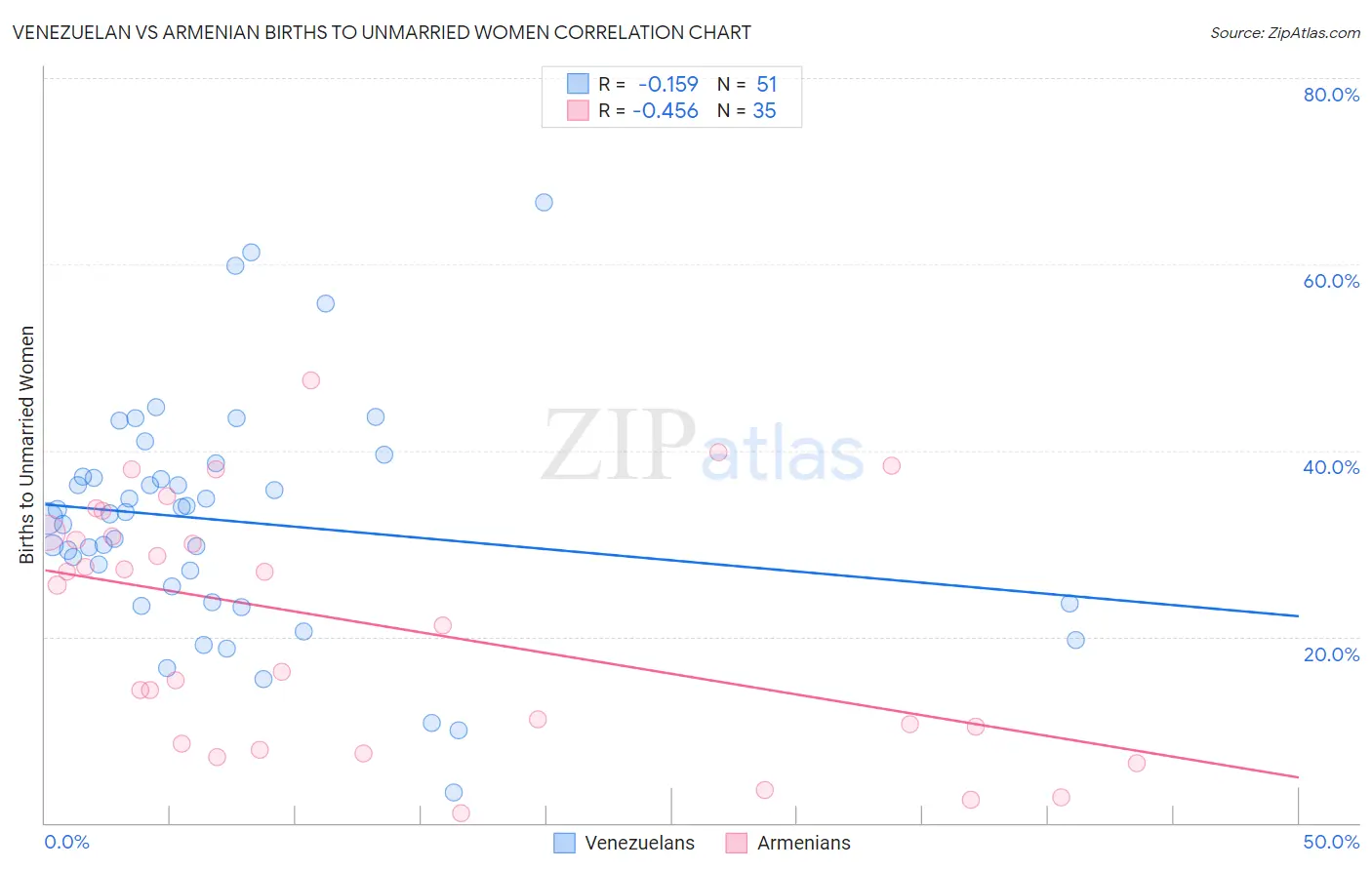 Venezuelan vs Armenian Births to Unmarried Women