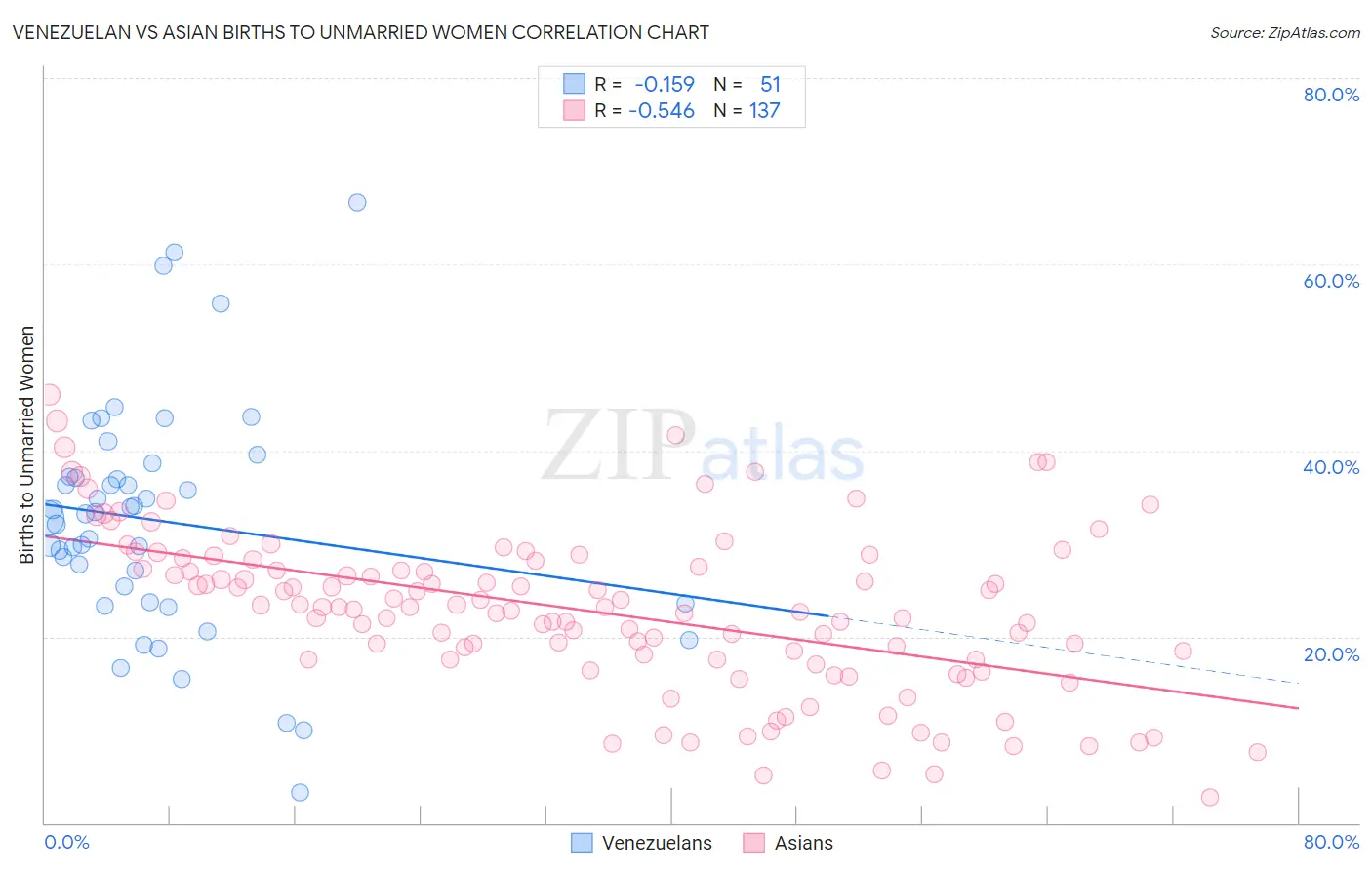 Venezuelan vs Asian Births to Unmarried Women