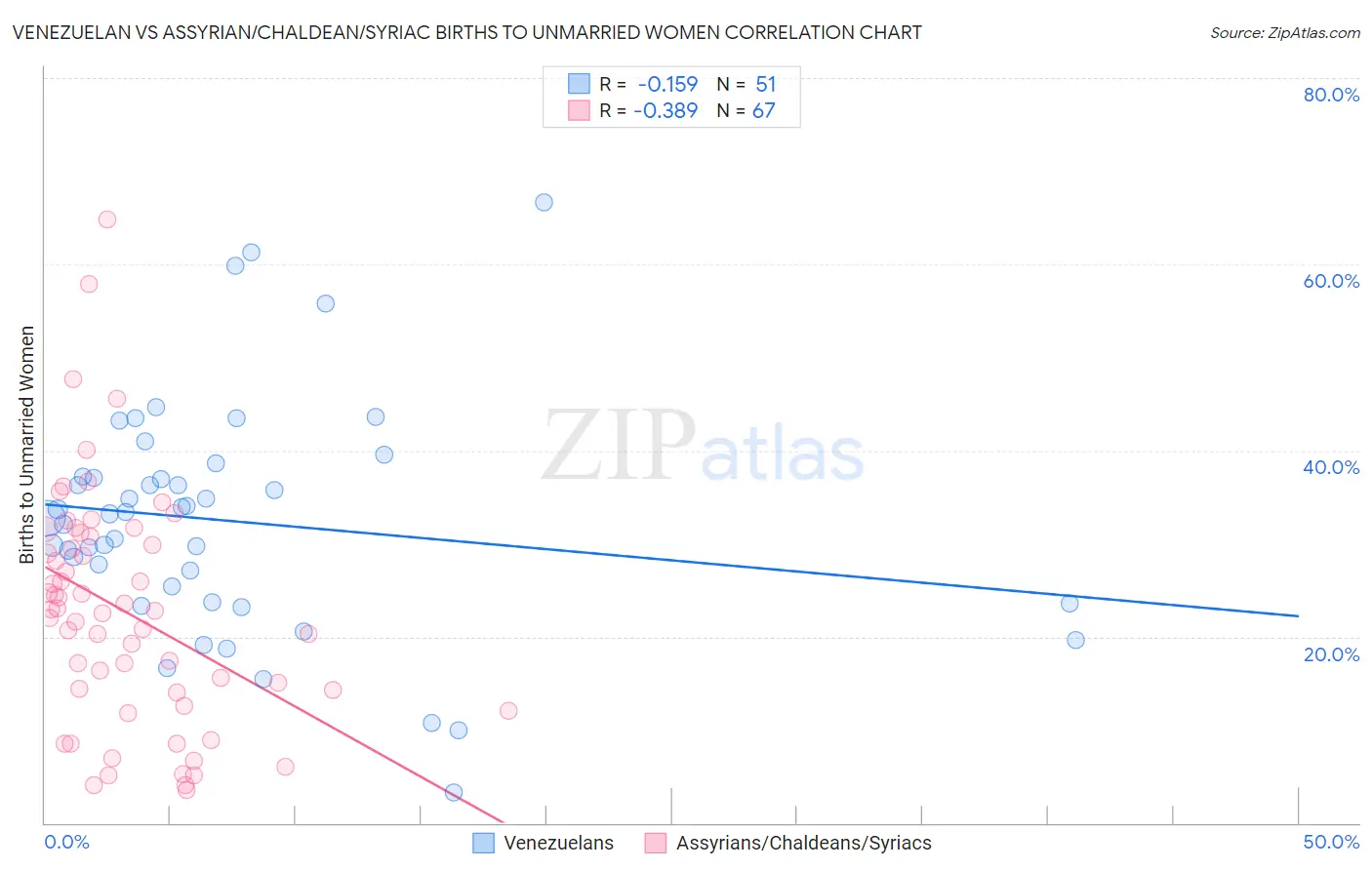 Venezuelan vs Assyrian/Chaldean/Syriac Births to Unmarried Women