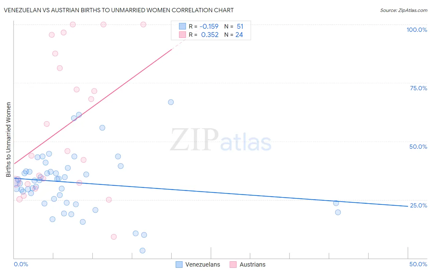 Venezuelan vs Austrian Births to Unmarried Women