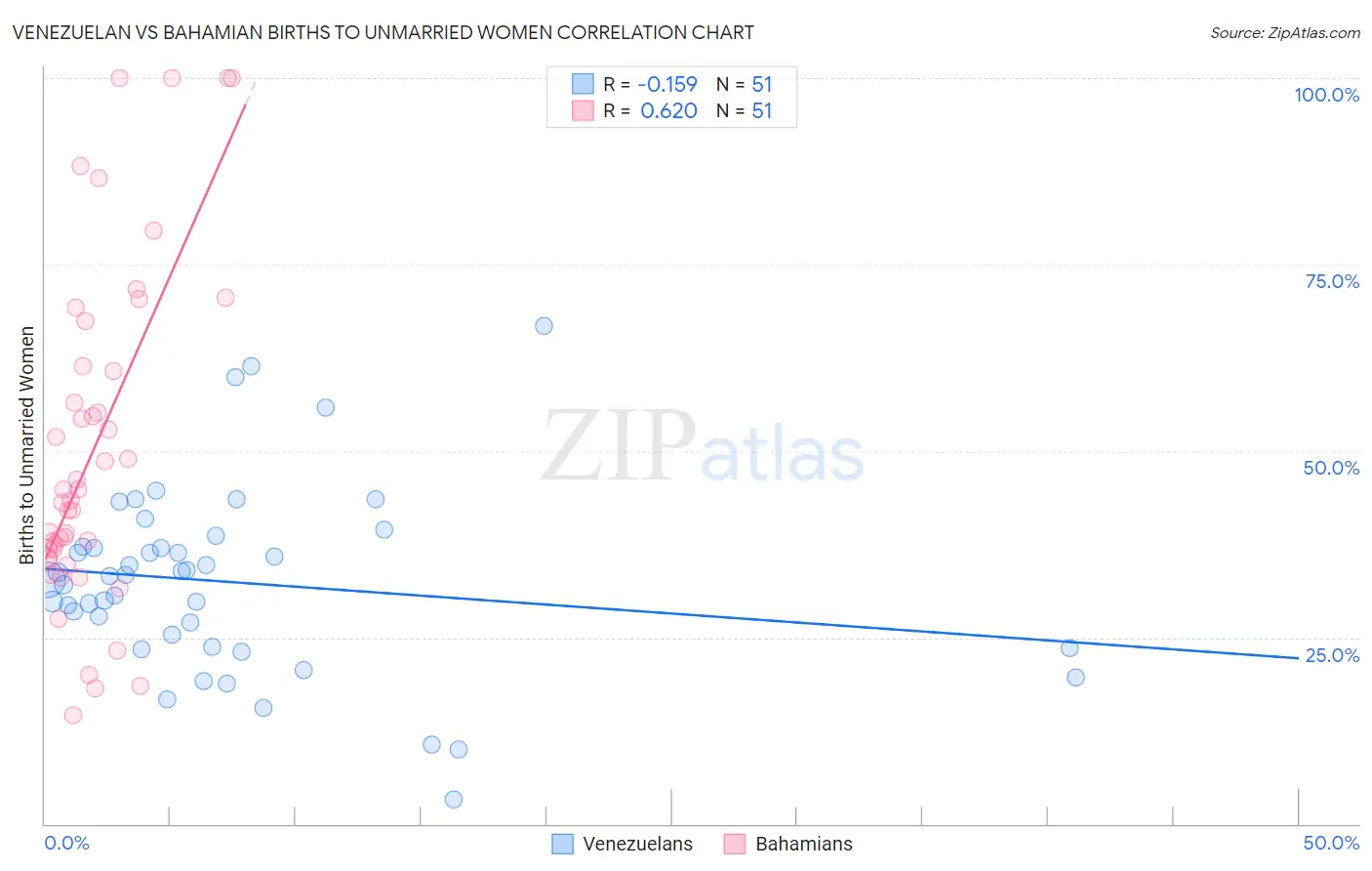 Venezuelan vs Bahamian Births to Unmarried Women