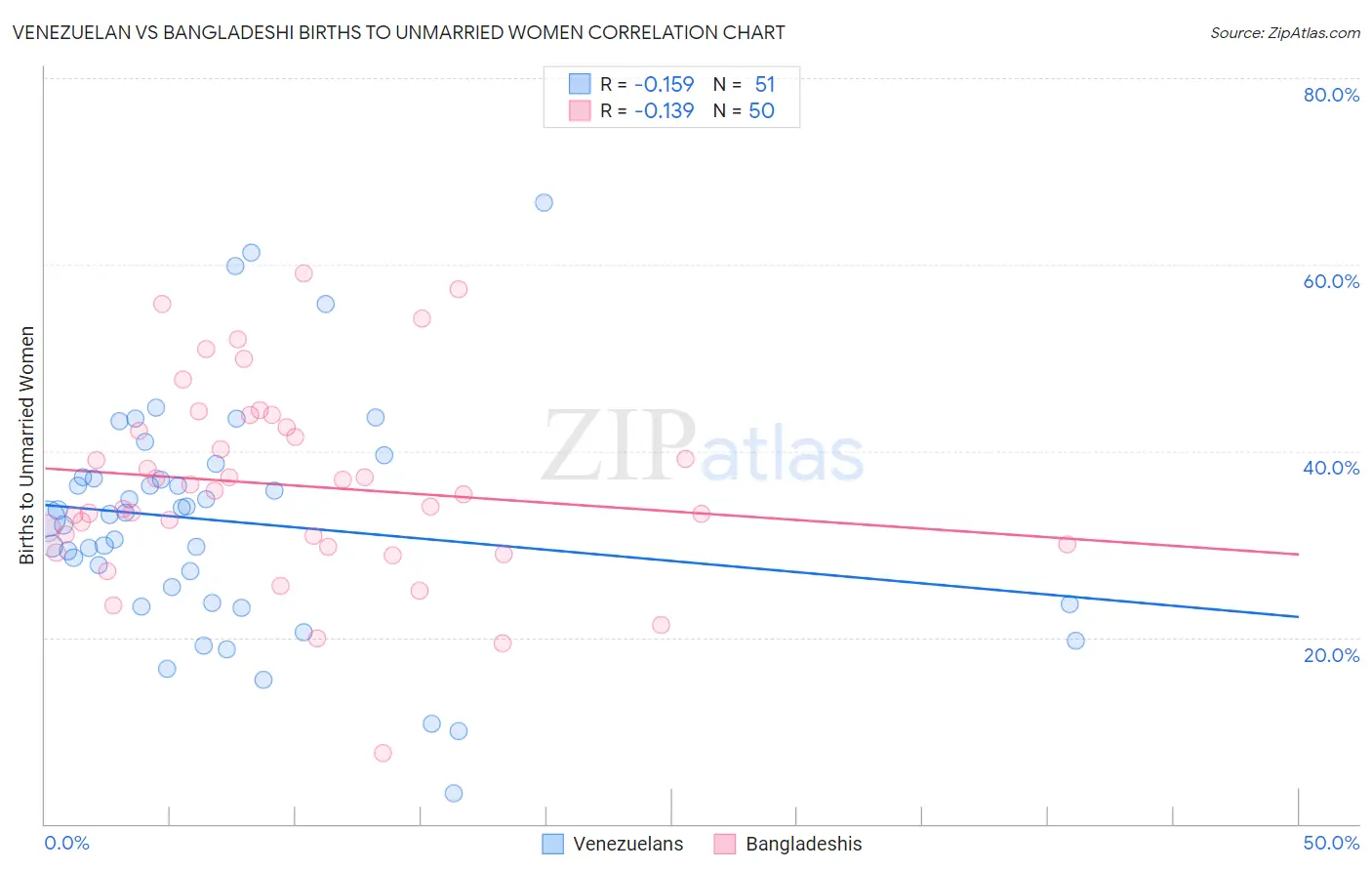 Venezuelan vs Bangladeshi Births to Unmarried Women