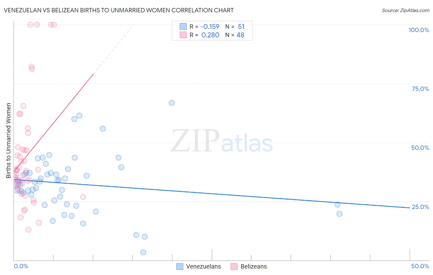 Venezuelan vs Belizean Births to Unmarried Women