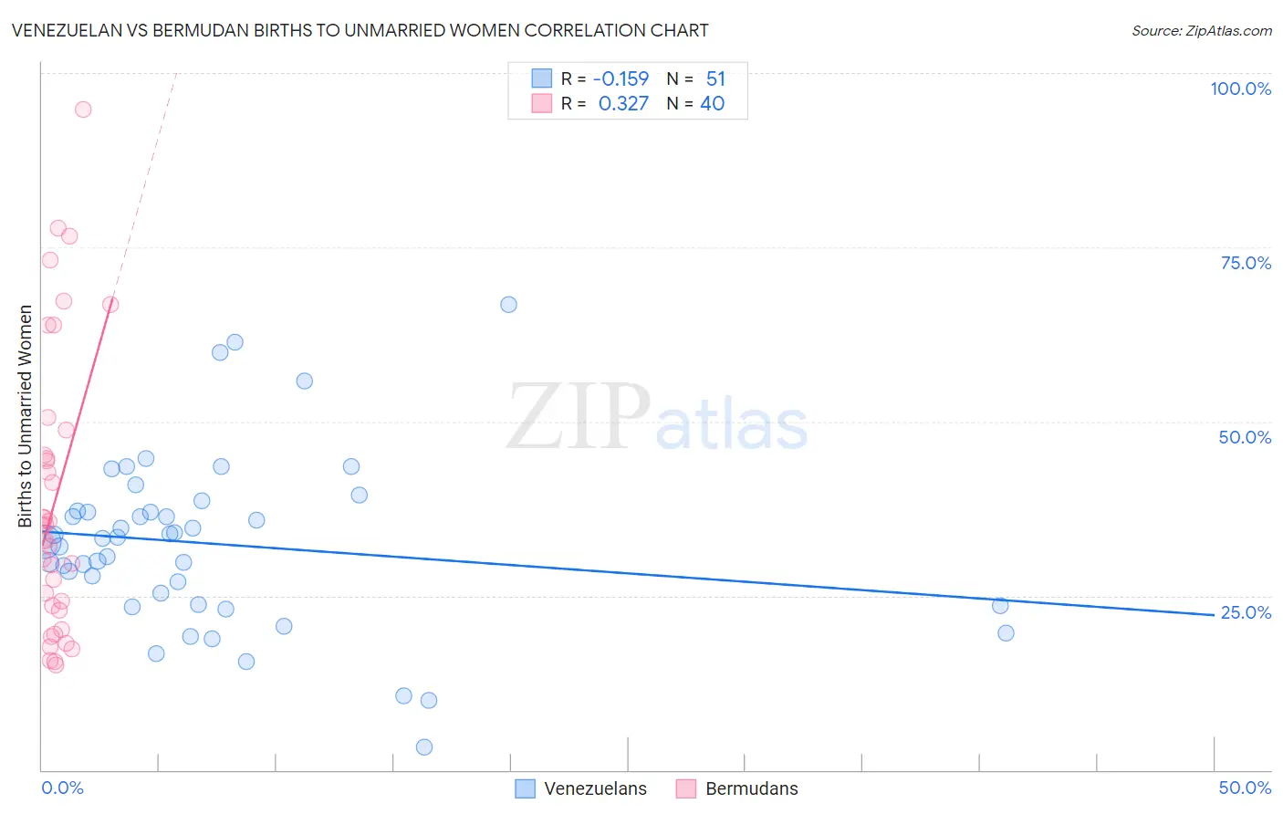 Venezuelan vs Bermudan Births to Unmarried Women