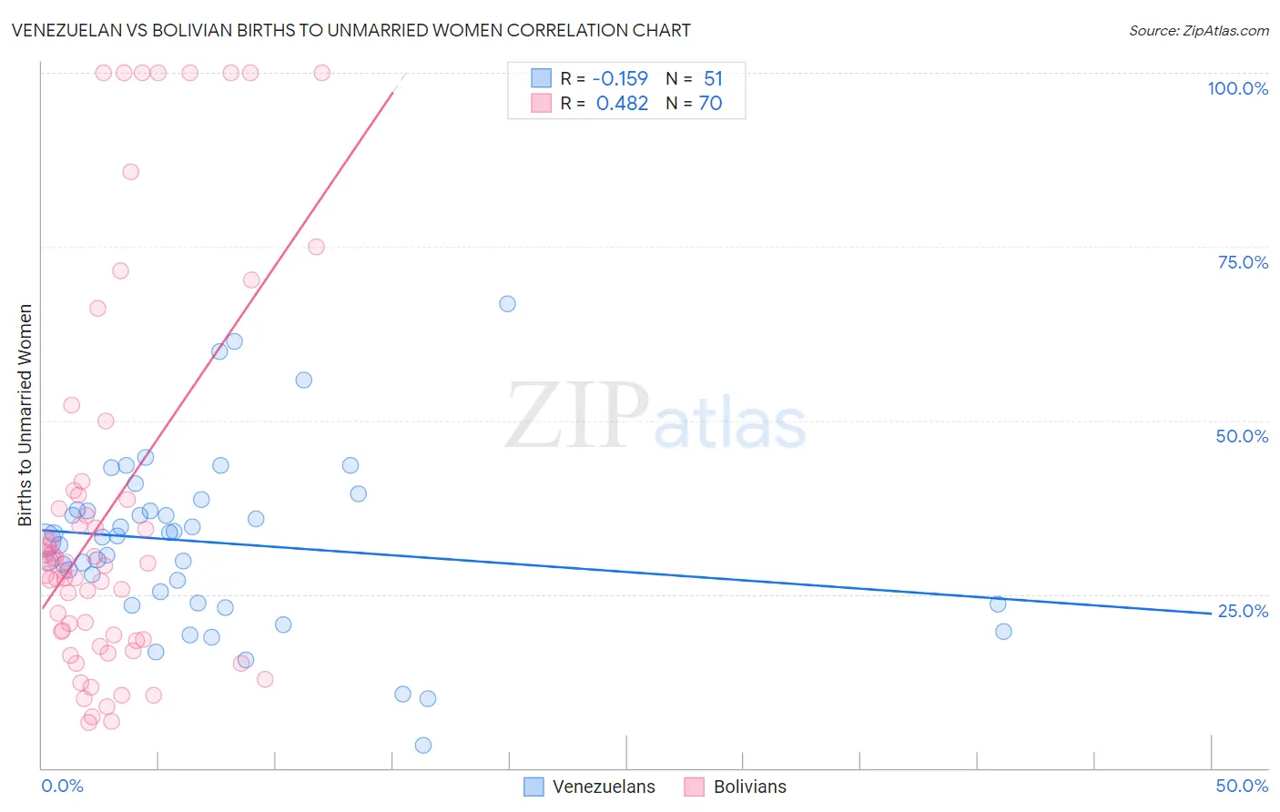 Venezuelan vs Bolivian Births to Unmarried Women