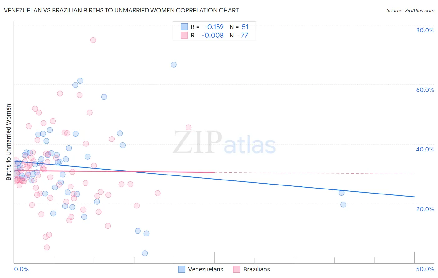 Venezuelan vs Brazilian Births to Unmarried Women