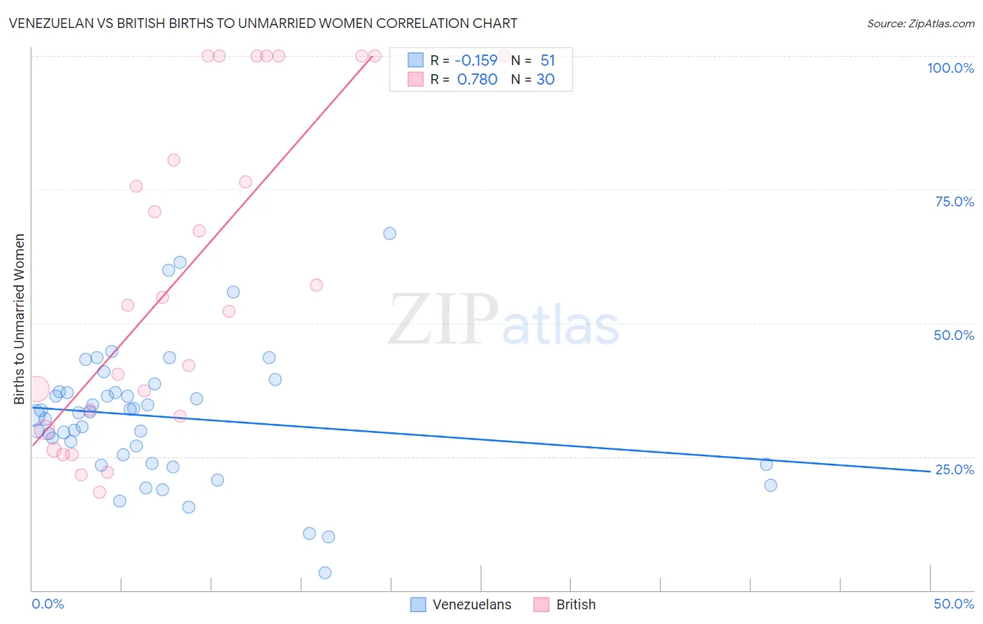 Venezuelan vs British Births to Unmarried Women
