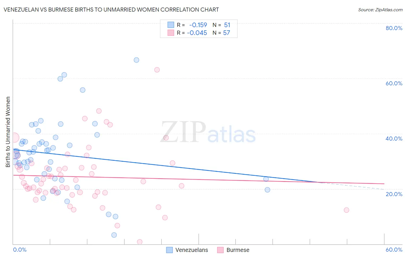 Venezuelan vs Burmese Births to Unmarried Women