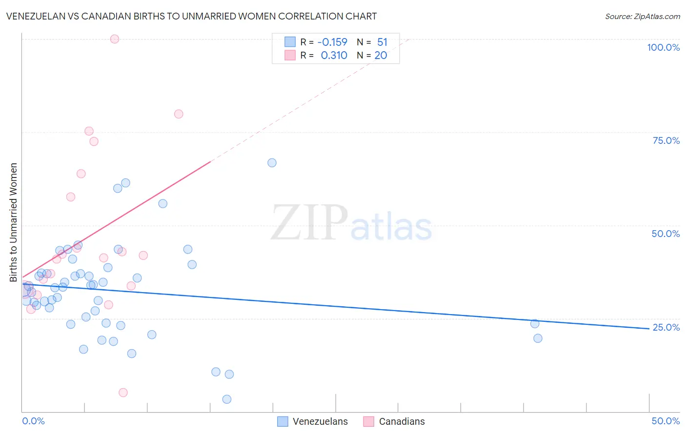 Venezuelan vs Canadian Births to Unmarried Women