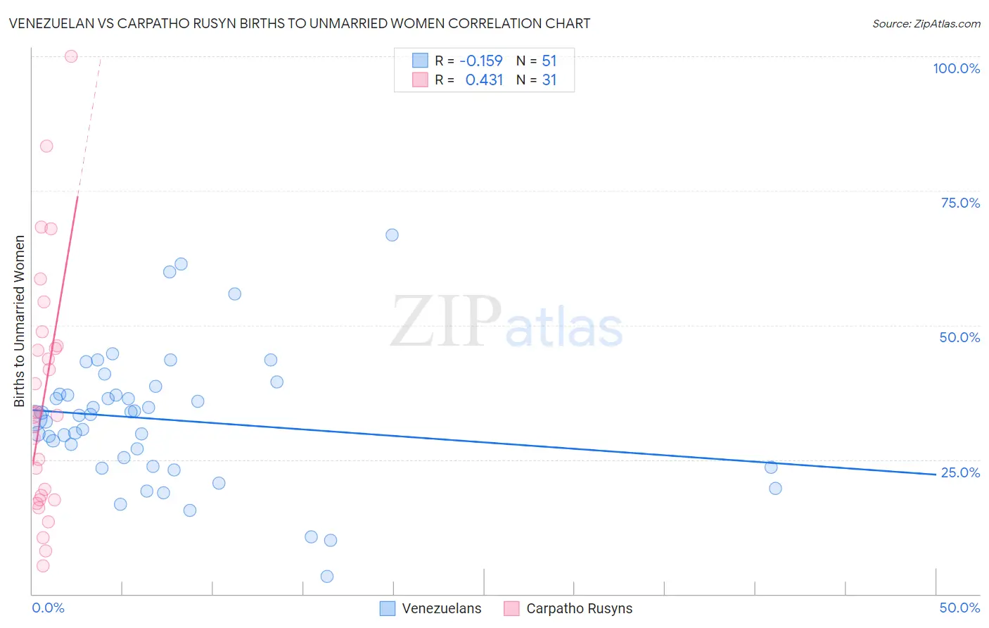 Venezuelan vs Carpatho Rusyn Births to Unmarried Women