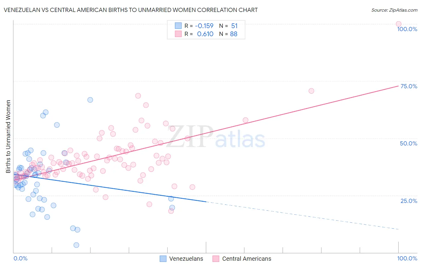 Venezuelan vs Central American Births to Unmarried Women