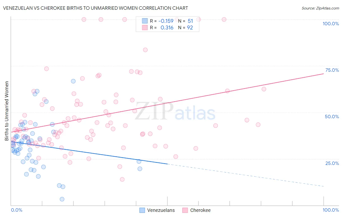 Venezuelan vs Cherokee Births to Unmarried Women