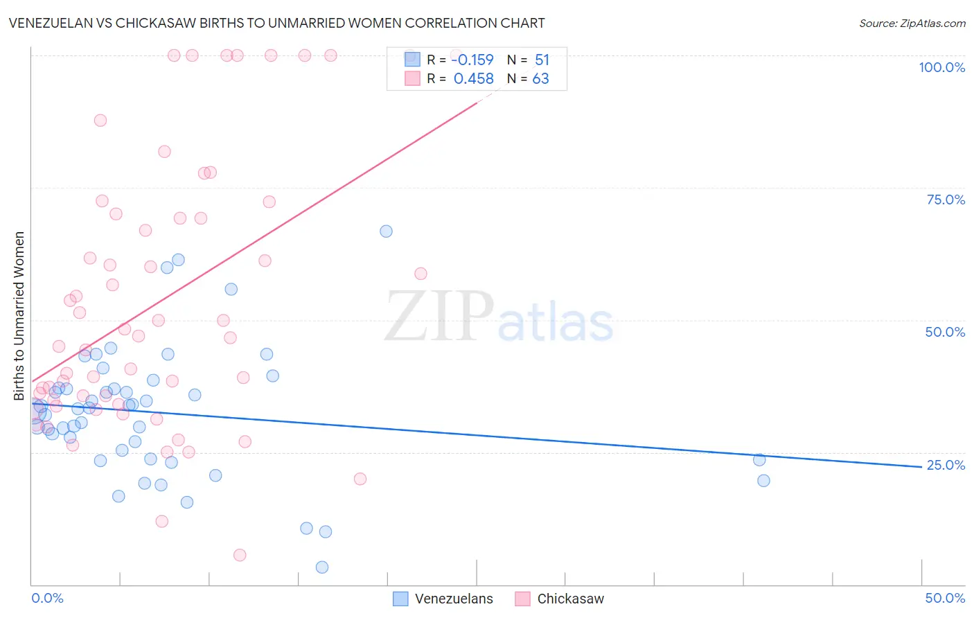 Venezuelan vs Chickasaw Births to Unmarried Women