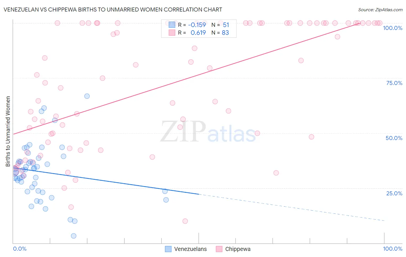 Venezuelan vs Chippewa Births to Unmarried Women