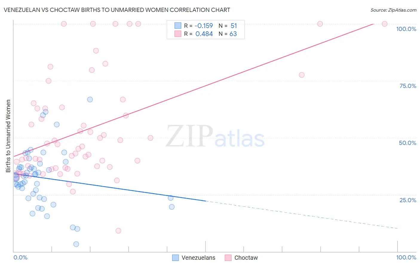 Venezuelan vs Choctaw Births to Unmarried Women