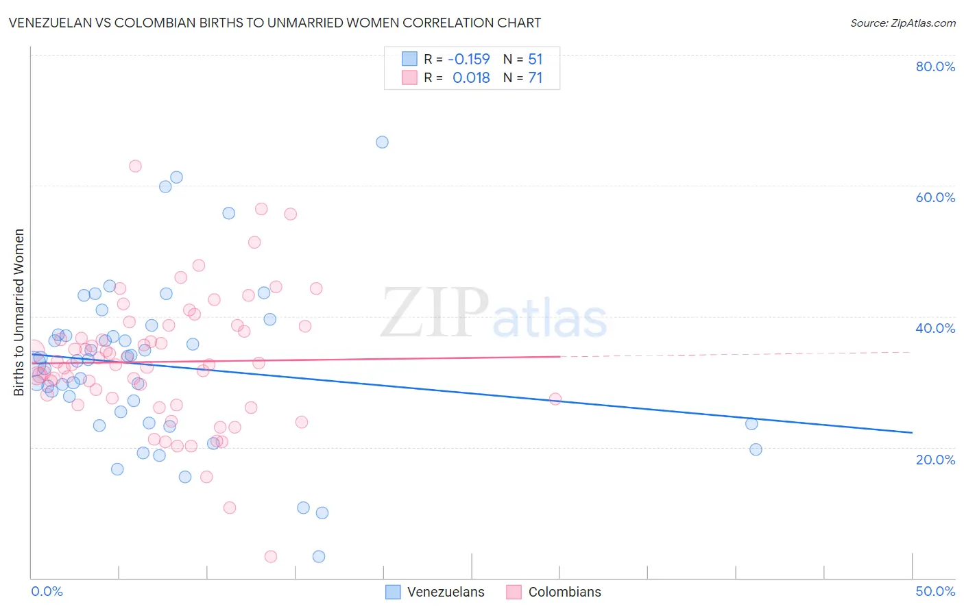 Venezuelan vs Colombian Births to Unmarried Women