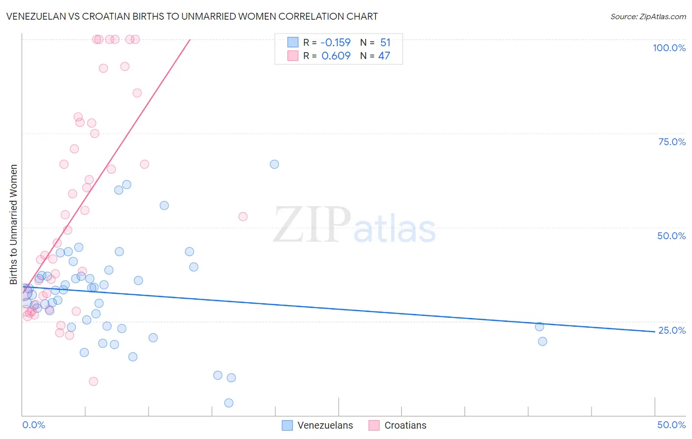 Venezuelan vs Croatian Births to Unmarried Women