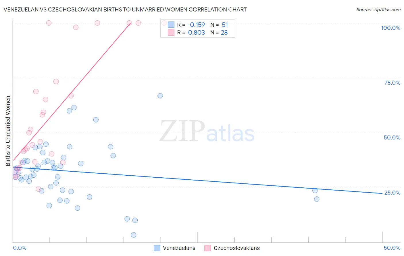 Venezuelan vs Czechoslovakian Births to Unmarried Women