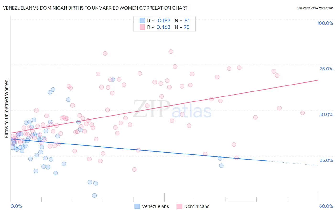 Venezuelan vs Dominican Births to Unmarried Women