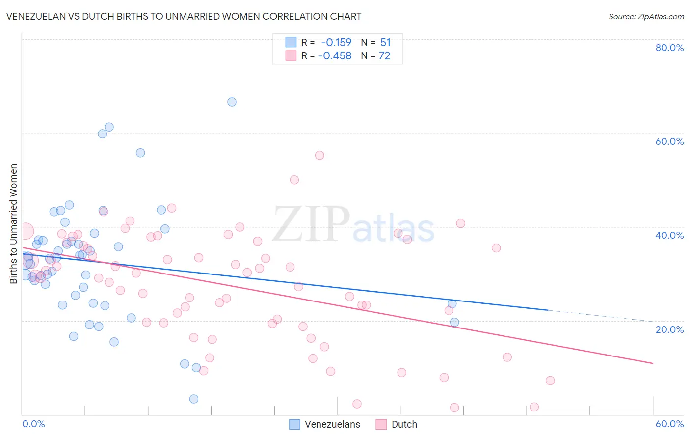 Venezuelan vs Dutch Births to Unmarried Women