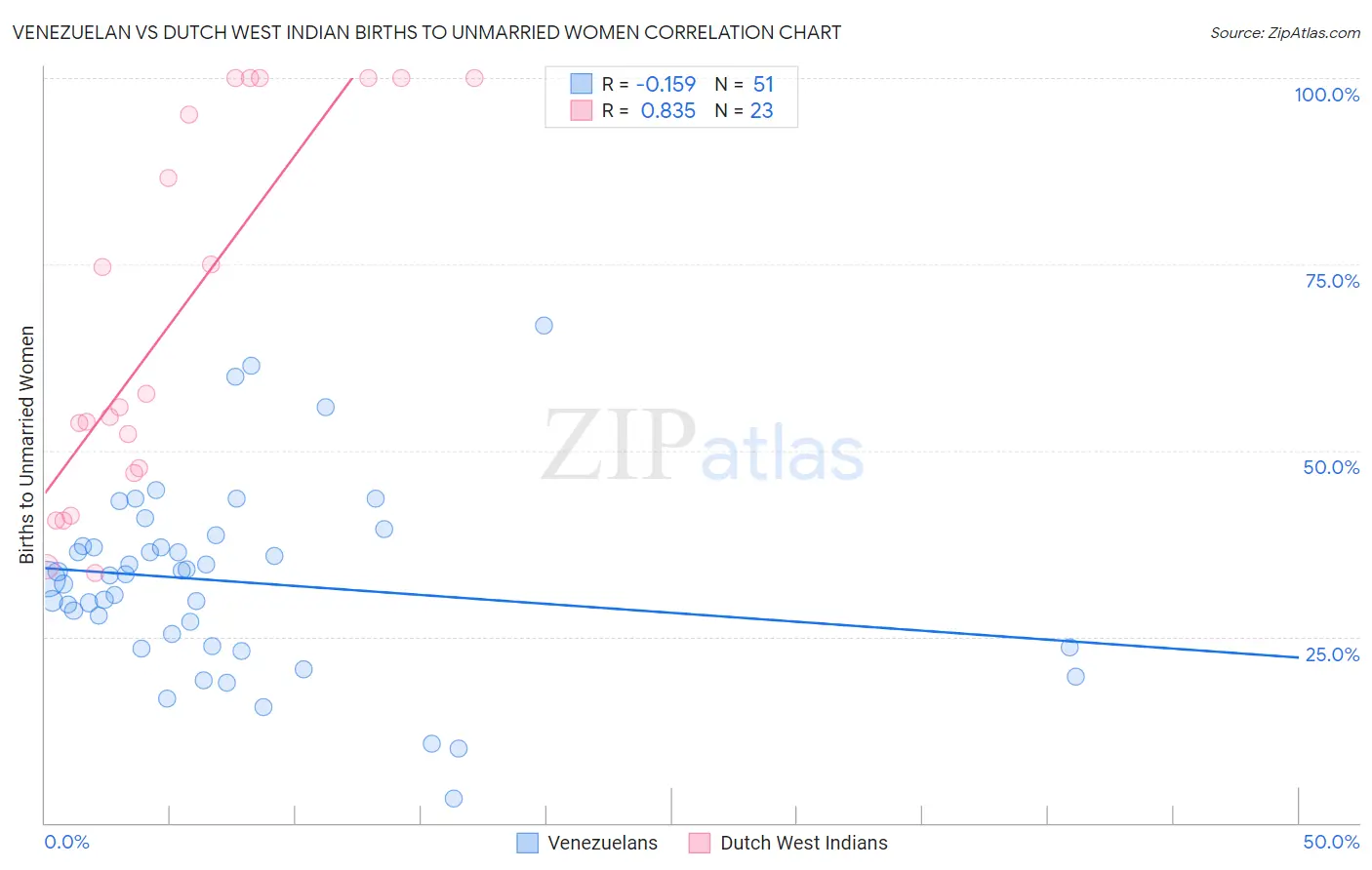Venezuelan vs Dutch West Indian Births to Unmarried Women