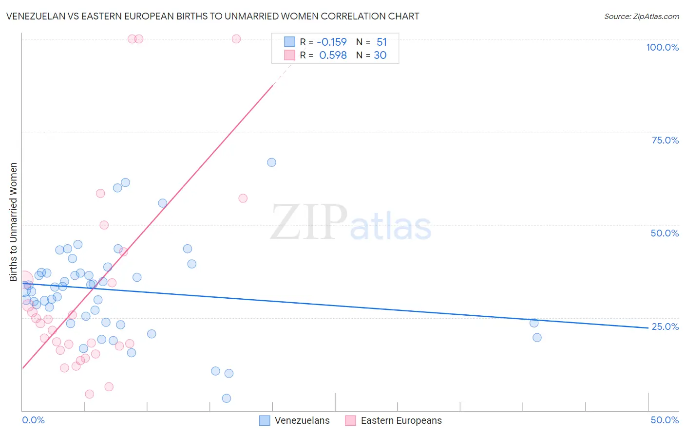 Venezuelan vs Eastern European Births to Unmarried Women