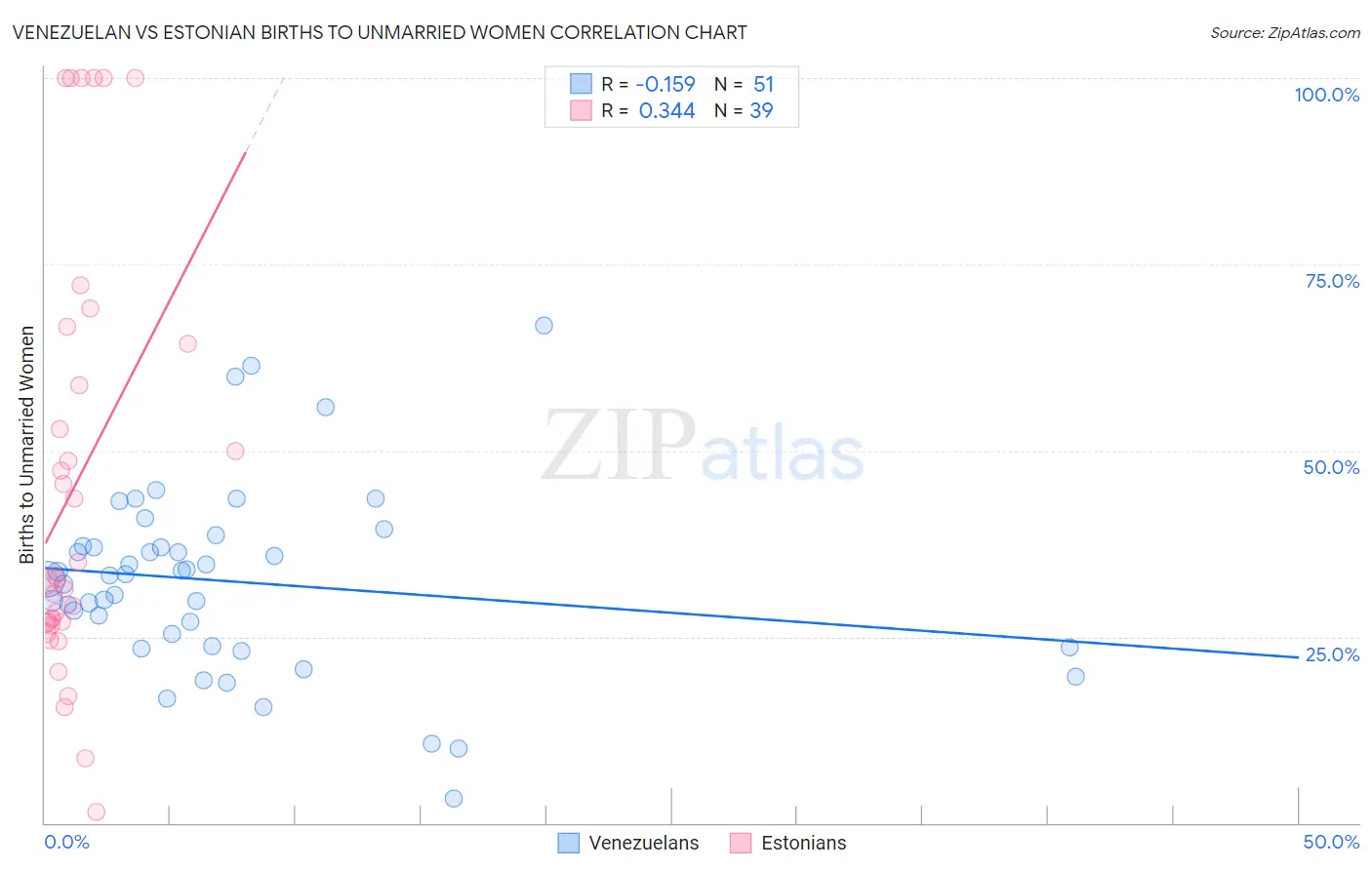 Venezuelan vs Estonian Births to Unmarried Women