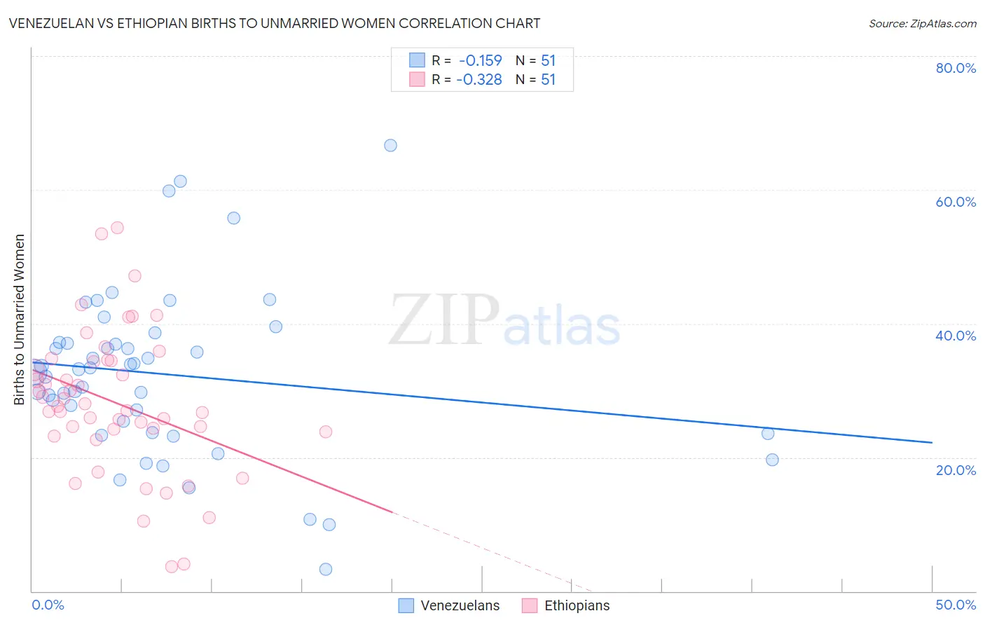 Venezuelan vs Ethiopian Births to Unmarried Women