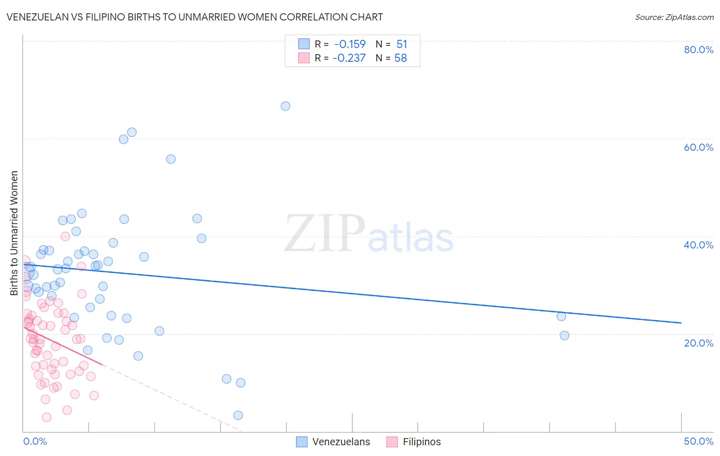 Venezuelan vs Filipino Births to Unmarried Women