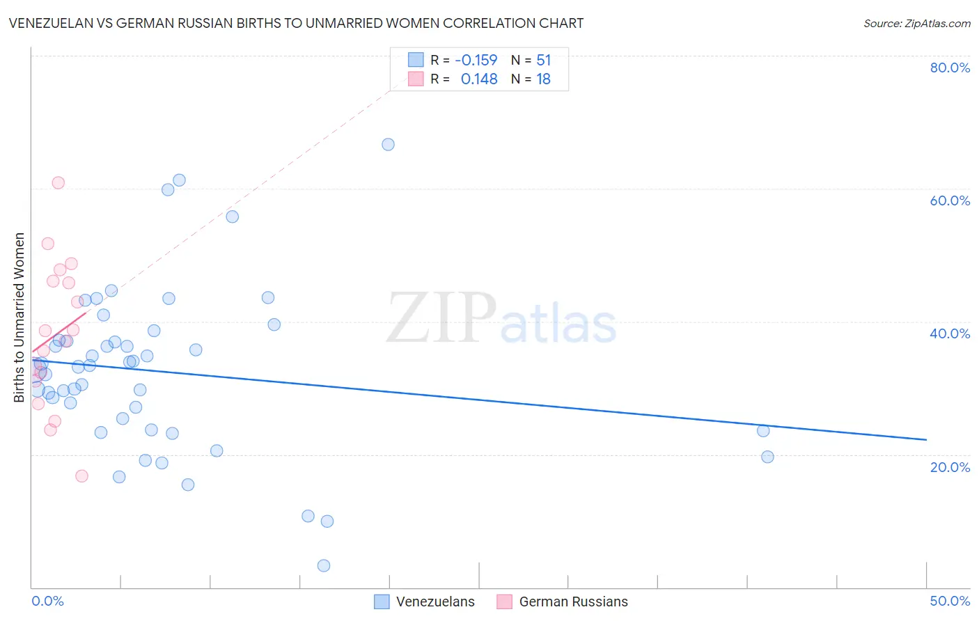 Venezuelan vs German Russian Births to Unmarried Women