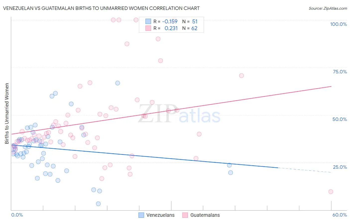 Venezuelan vs Guatemalan Births to Unmarried Women