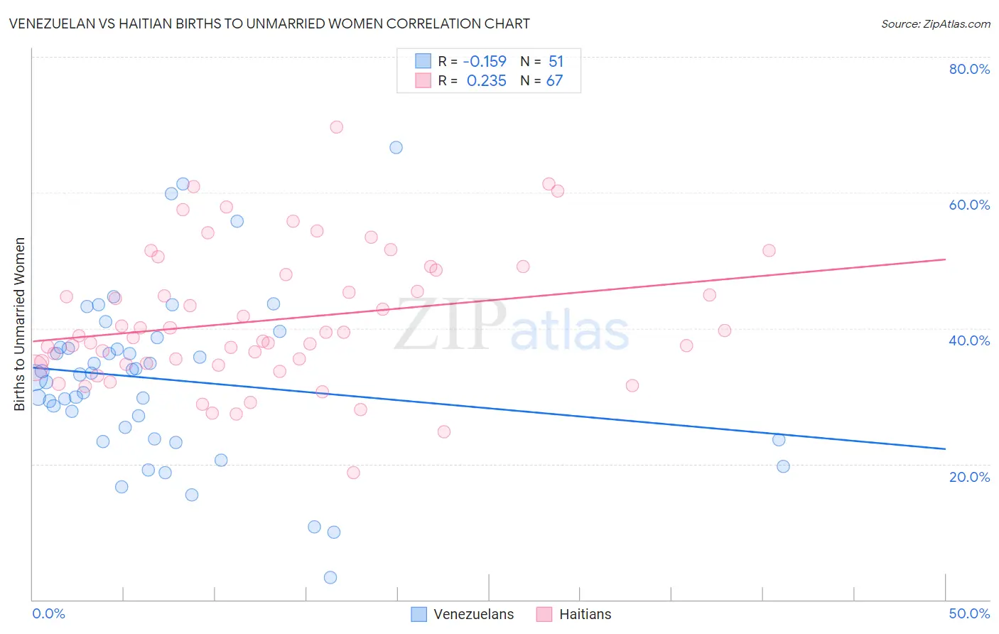 Venezuelan vs Haitian Births to Unmarried Women