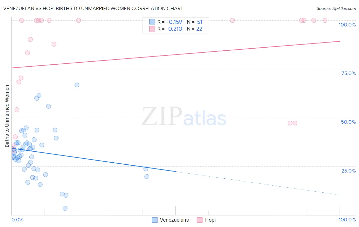 Venezuelan vs Hopi Births to Unmarried Women