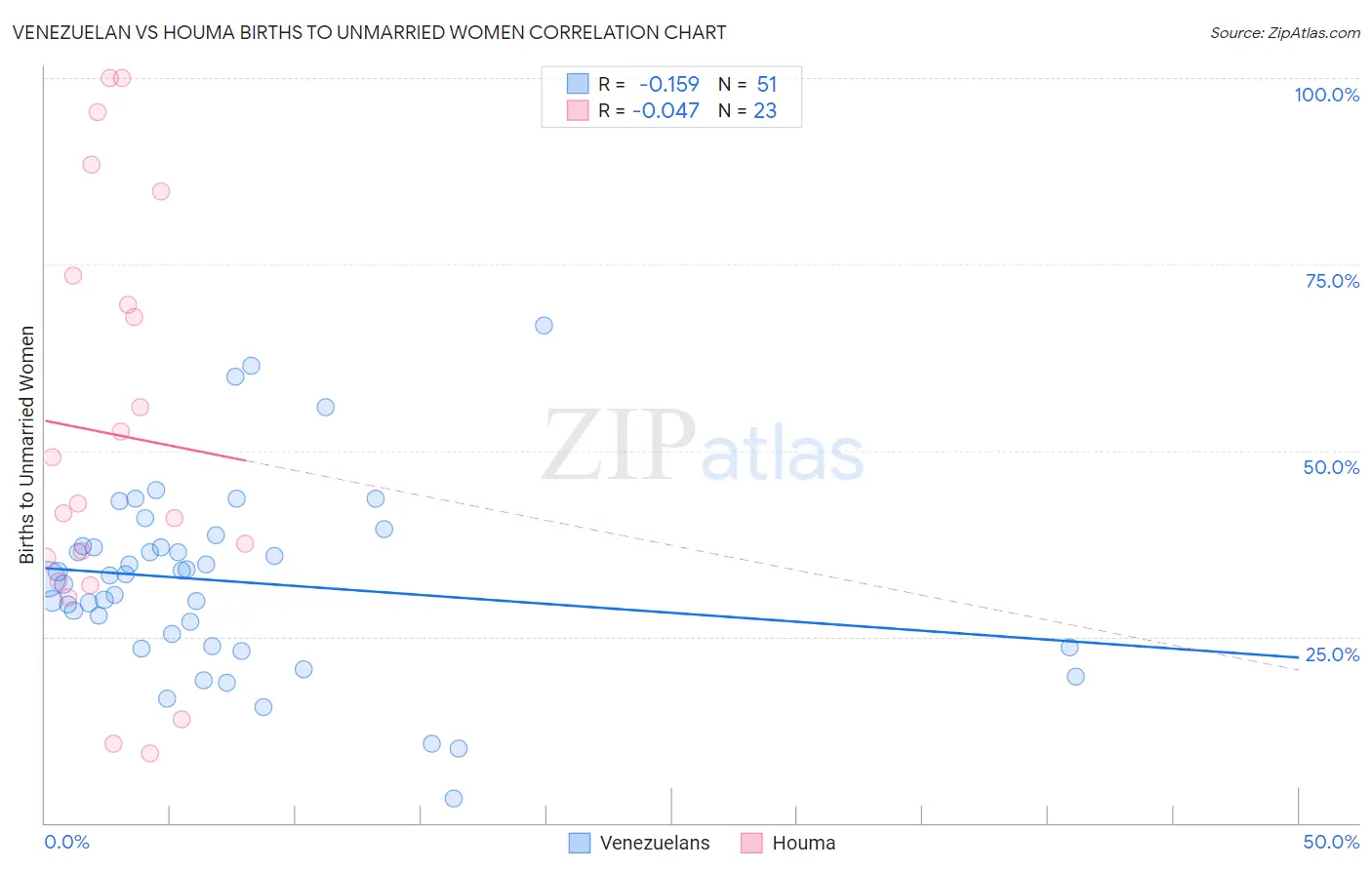 Venezuelan vs Houma Births to Unmarried Women