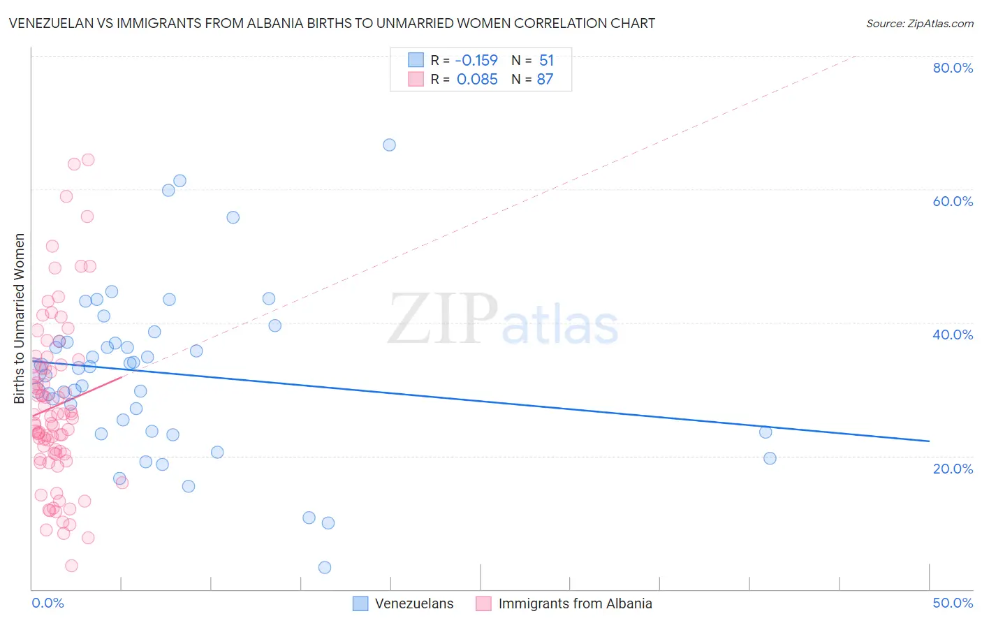 Venezuelan vs Immigrants from Albania Births to Unmarried Women