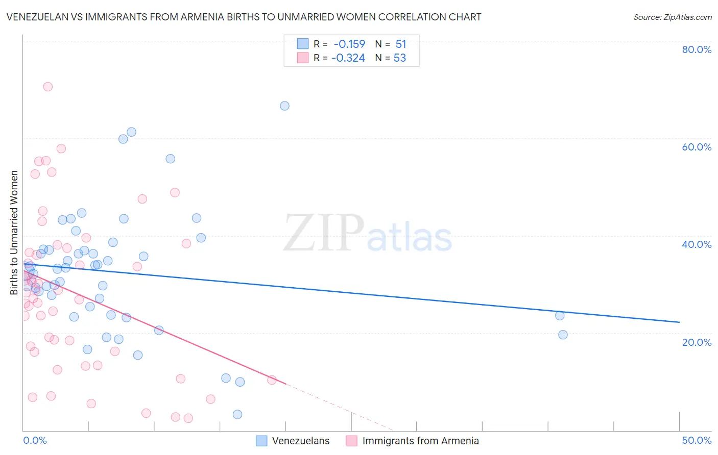 Venezuelan vs Immigrants from Armenia Births to Unmarried Women