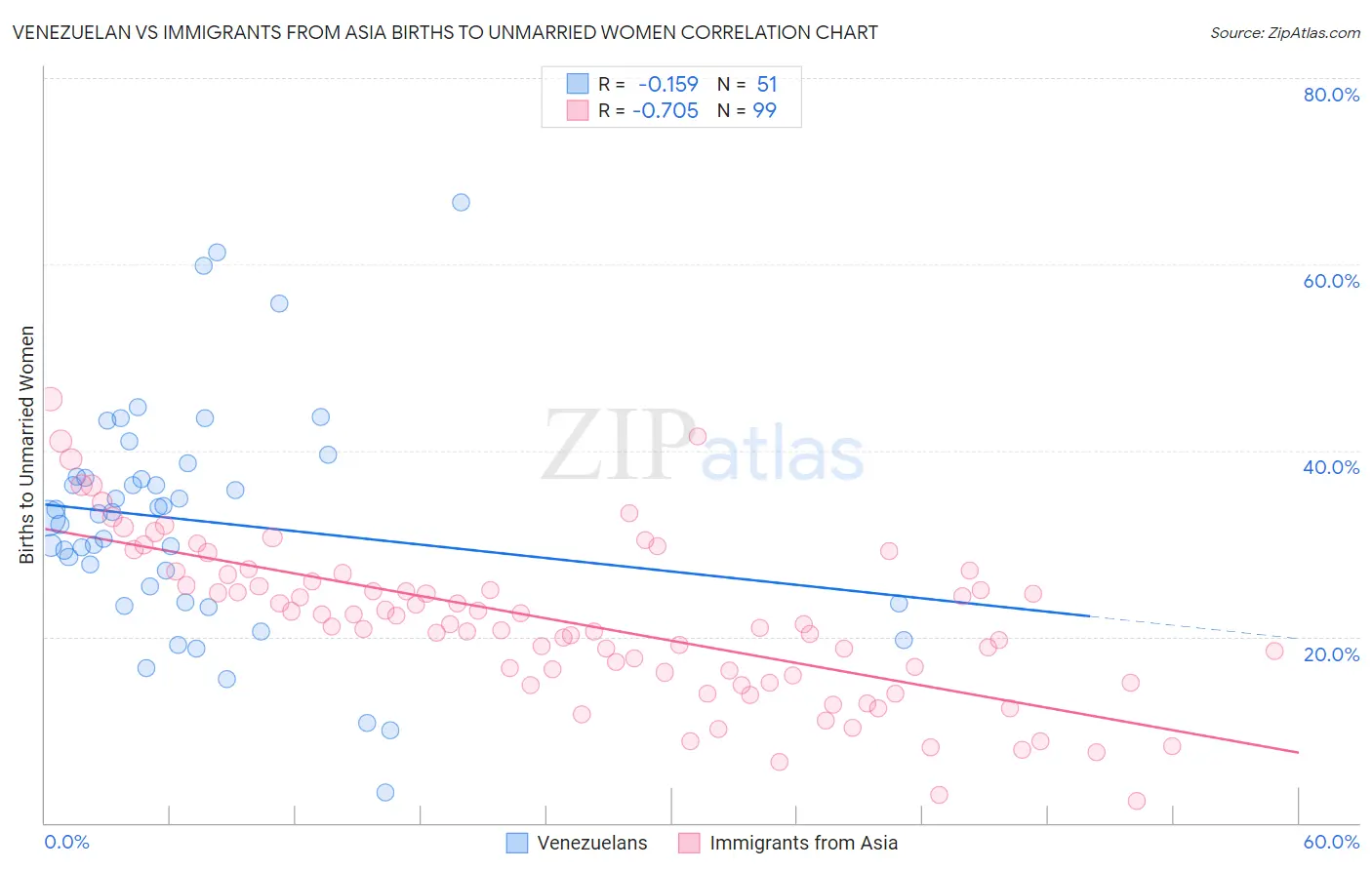 Venezuelan vs Immigrants from Asia Births to Unmarried Women